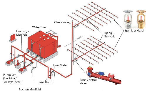Hệ thống chữa cháy tự động Sprinkler - Hệ Thống PCCC Lộc Phát - Công Ty TNHH Ứng Dụng Công Nghệ Lộc Phát